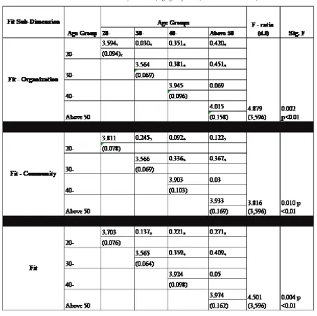Table 3: results of one-way ANOVA (Age groups and job embeddedness-ﬁt)