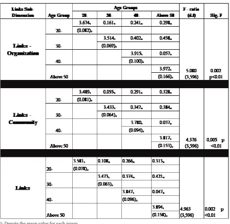 Table 4: results of one-way ANOVA (Age groups and job embeddedness-links)