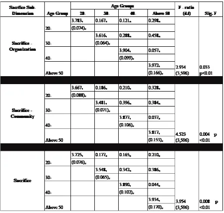 Table 5: results of one-way ANOVA (age groups and job embeddedness-sacriﬁce)