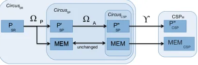 Fig. 1. Mapping Circus into CSPM (derived from [29, Fig.7, p77])