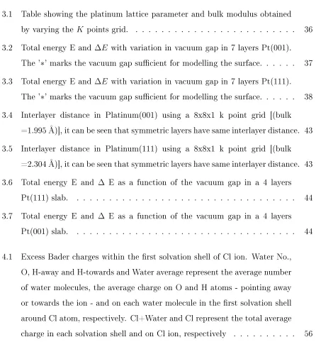 Table showing the platinum lattice parameter and bulk modulus obtained
