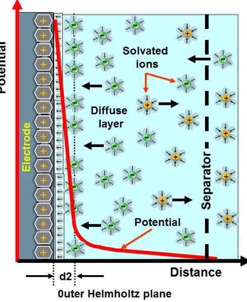 Figure 1-3: A simplified illustration of the Helmholtz double layer near the electrode-electrolyte interface.The electrode is positively charge, the electrolyte oriented withnegative dipole towards it and solvated ions distributed inside the electrolyte