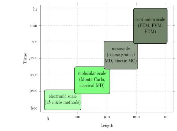 Figure 1-5: Various materials modelling methods along with their associated time andlength scales.