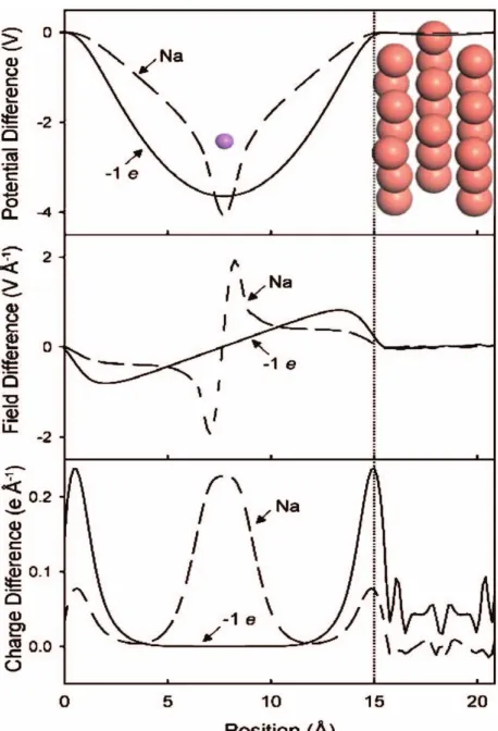 Figure 1-6: Filhol and Neurock model showing the polarization of a bare Cu(111) slabby either a sodium ion pseudopotential at the outer Helmholtz plane (Na) or the use ofa continuum countercharge (1e), is illustrated by comparing plots of the electrostatic