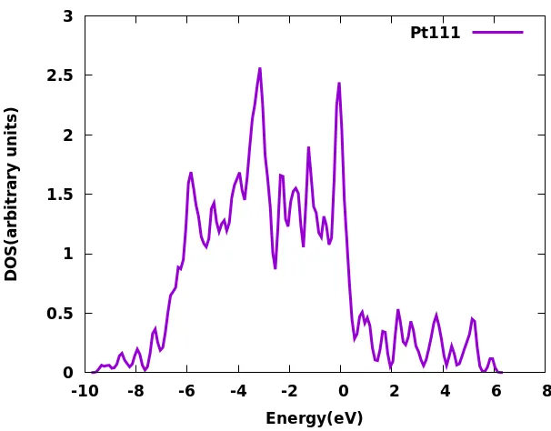 Figure 2-4: PDOS of O and H of liquid water, shows separately the contribution of electrondensity of O and H