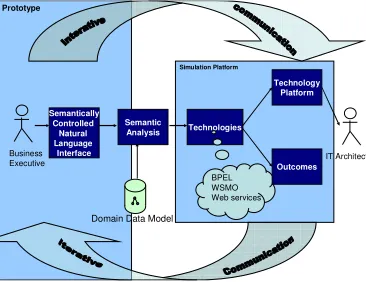 Figure 1 Architecture of a Simulation based Communication Tool 