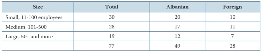 Table 1: Company size