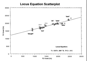 Figure 4:  Typical locus equation plot for an alveolar stop /d/ 