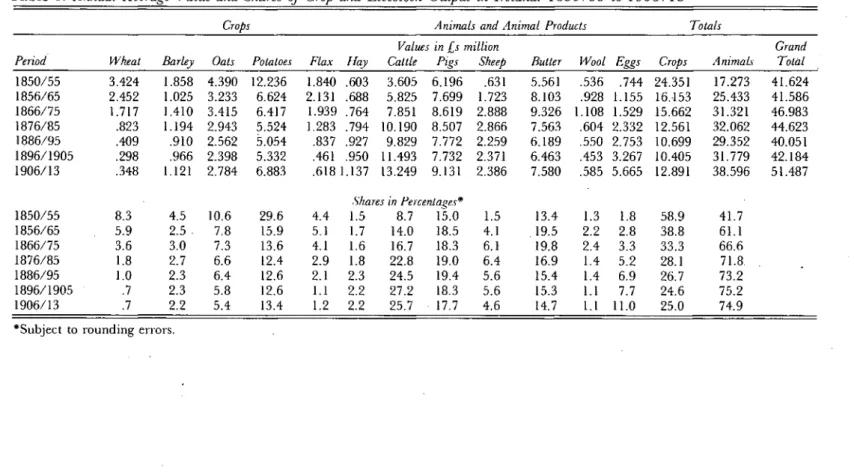 Table 1: Annual Average Value and Shares of Crop and Livestock Output in Ireland: 1850/55 to 1906/13 