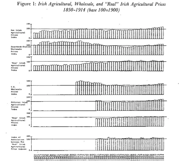 Figure 1: Irish Agricultural, Wholesale, and &#34;Real&#34; Irish Agricultural Prices 