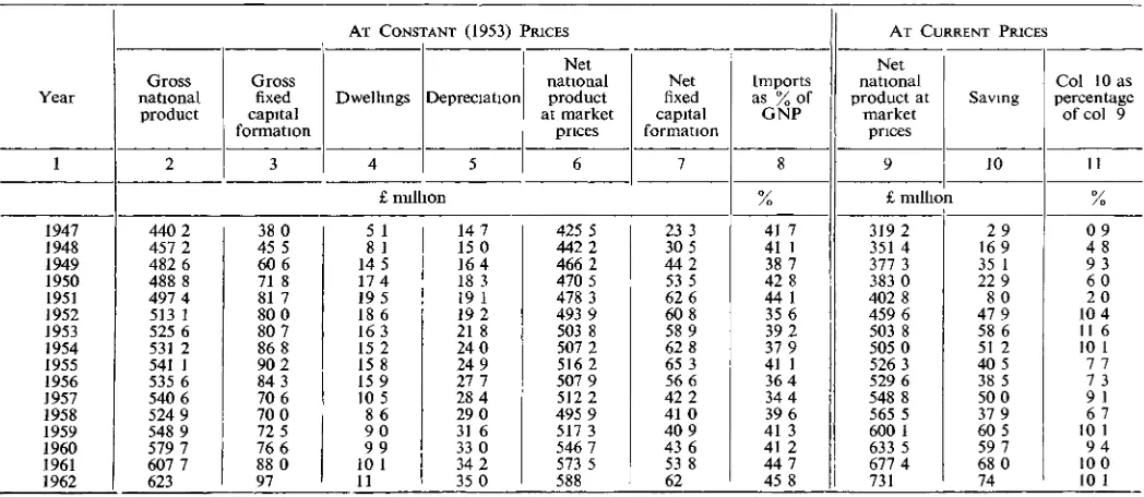 TABLE 1SOME MACRO-ECONOMIC DATA, IRELAND, 1947-1962