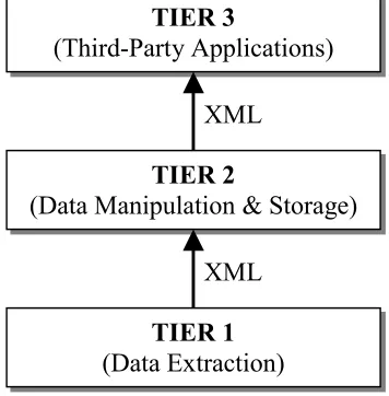 Figure 1. Three-Tier Architecture. 