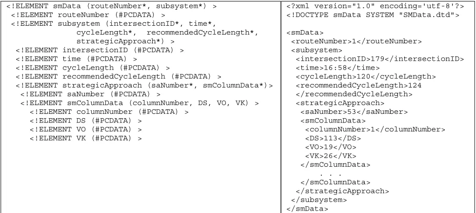 Figure 4. SmData.DTD (Left) and Extract From Corresponding XML File (Right). 