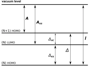 Figure 1.2: Molecular level diagram illustrating the Kohn-Sham (KS) bandgap prob-the KS approach, the aﬃnity,in the brackets