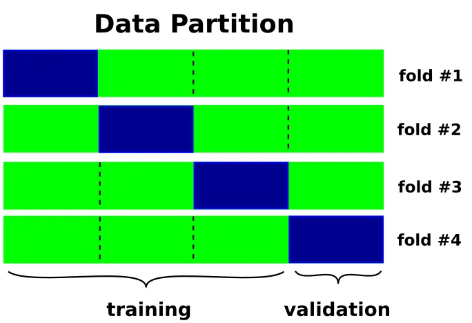 Figure 1.3:The four-fold cross-validation. The data is randomly distributed acrossfour bins of equal size