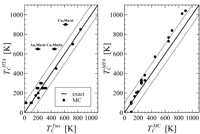 Figure 2.3:Comparison of the Curie temperatures,(cf. ﬁgure 2.4).results obtained using the HTA are plotted against the corresponding data from theTillmanns dataset (Tms) [144]