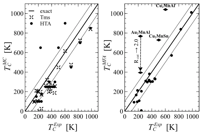 Figure 2.4:Comparison of the calculated Curie temperatures,bar are indicated by the full and the dashed lines, respectively.TtwoRrials which show poor agreement are shown with diamonds