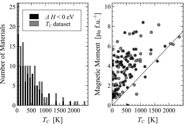 Figure 2.5:The Curie temperature,TRight Panel - TC, for the 229 material dataset, found by thehigh-throughput screening procedure (cf
