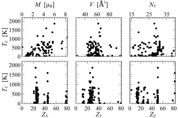 Figure 2.6:The dependence of the Curie temperature, TC, on the structure and thecomposition of the (X2Y Z) Heusler alloys