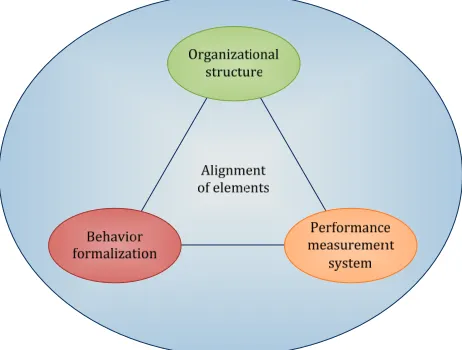 Table 1: Basic organizational concepts related to internal alignment