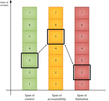 Figure 2: Measuring the alignment of the organizational elements (source: Authors)