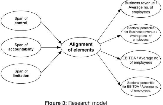 Figure 3: Research model 