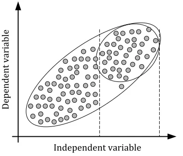 Figure 4: Correlation diagram for the selected sampling frame (Todorovic, 2008)