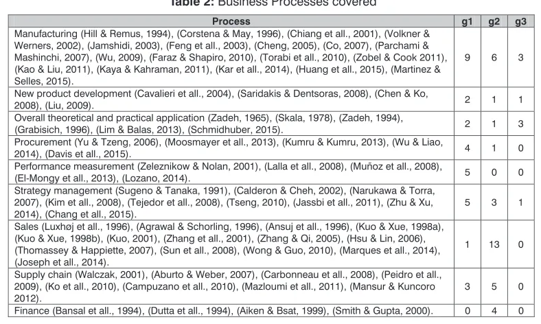 Table 2: Business Processes covered