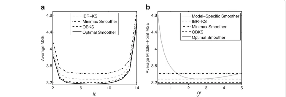 Fig. 2 Performance comparison of different Kalman smoothers for the target tracking example with unknown r