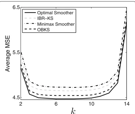 Figure correspond totively. The figures in the first row report the MSE ofdifferent smoothers for each time instance within theobservation window