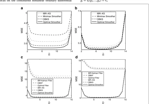 Fig. 6 Average middle-point MSE of different Kalman smoothers for the target tracking example with unknowneach model-specific Kalman smoother corresponding to the noise parameters r and q