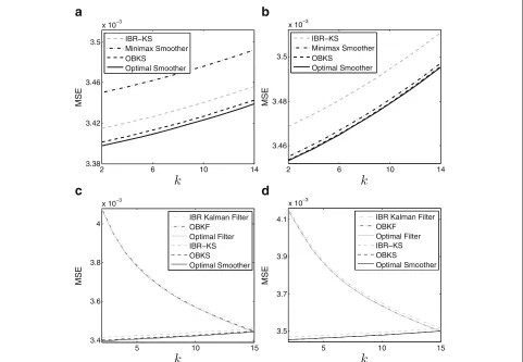 Figure 12 illustrates the performance of differentapproaches for two specific state-space models corres-