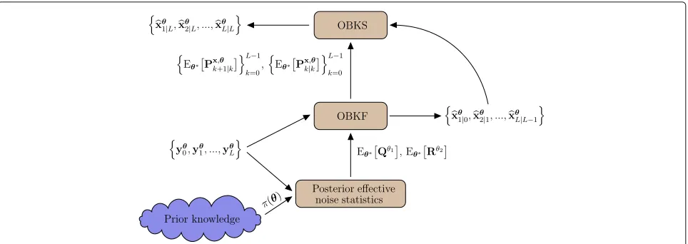 Fig. 1 Illustrative view of the proposed OBKS framework. This figure presents the general framework of the proposed optimal Bayesian Kalmansmoothing framework