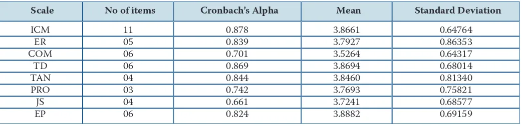 Table 1: reliability coeﬃcient (Cronbach’s Alpha) and descriptive statistics of the variables