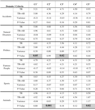 Table 2. Domain speciﬁc Anaphora resolution impact