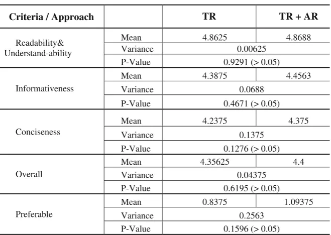 Table 1. General Anaphora resolution impact