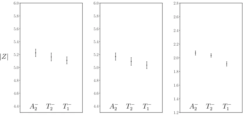 Figure 3.5: Comparison of operator overlaps for the ﬁrst state identiﬁedwith spin J = 3 across the A−2 , T −2 and T −1 irreps in the Ds spectrum