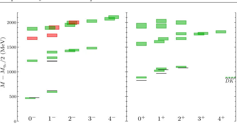 Figure 4.3: Dtables [(or experimental) uncertainty on either side of the mean. Red boxes showstates identiﬁed as constituting the lightest hybrid supermultiplet, asdescribed in the text
