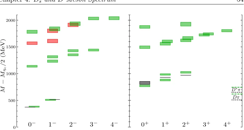 Figure 4.5: As Figurethe 4.2 but for the D meson spectrum. Dashed lines show Dπ and D∗π thresholds using computed (coarse green dashing) andexperimental (ﬁne grey dashing) masses.