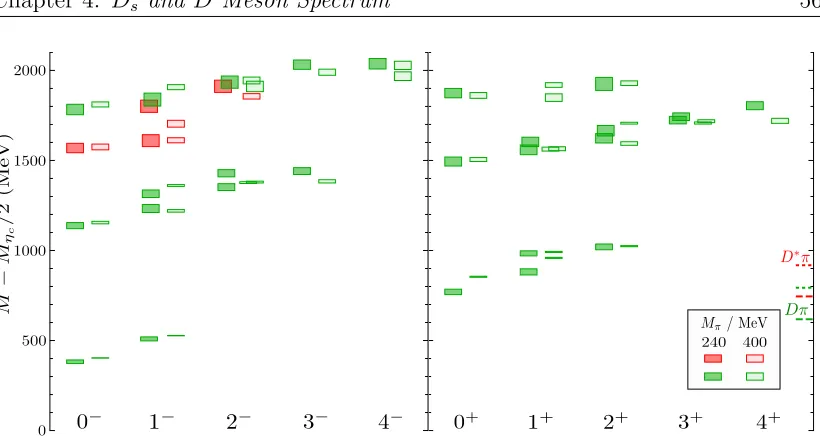 Figure 4.7: As Figure 4.6 but for the D meson spectrum labelled by JP .