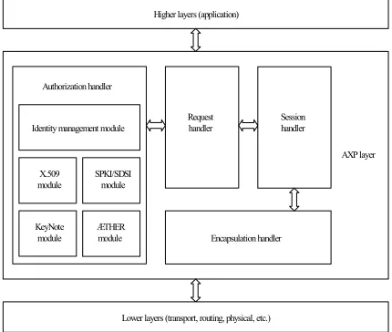 Figure 1. Architecture components of AXP