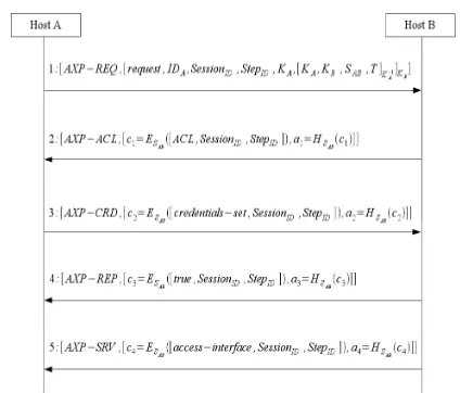 Figure 2. An example AXP service access request session