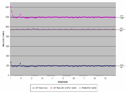 Figure 3. File transfer timing measurements with and without AXP enabled