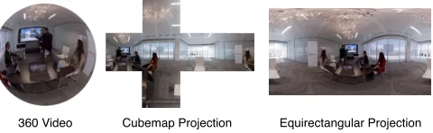 Fig. 3: Visual representation of equirectangular and cubemap pro-jections for the captured 360◦ video.