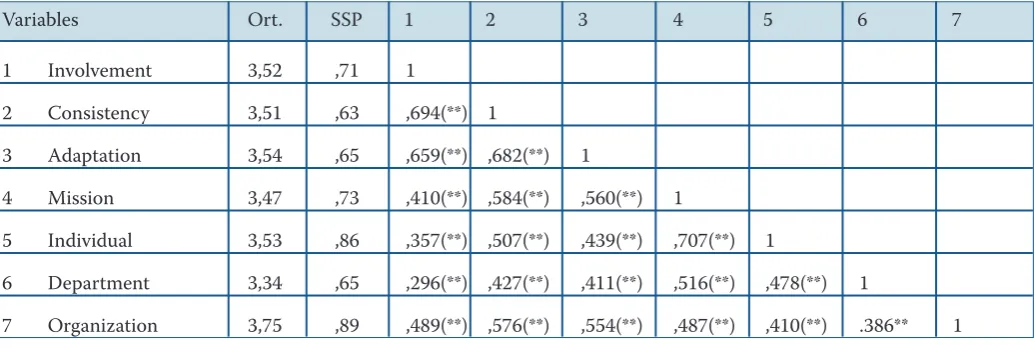 Table 4: Correlation analysis