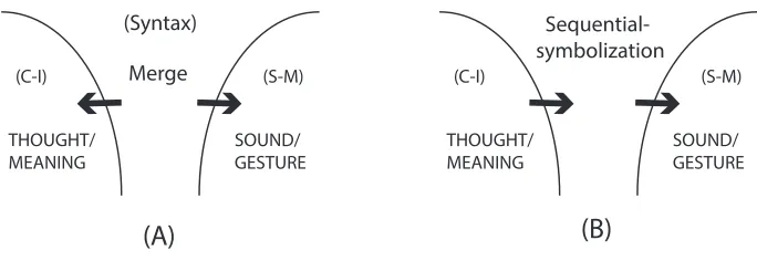 Figure 1: Alternative conceptions of the Merge-HCC relation: (A) syntax-ﬁrst processing inthe standard Minimalist architecture; (B) semantics-ﬁrst processing.