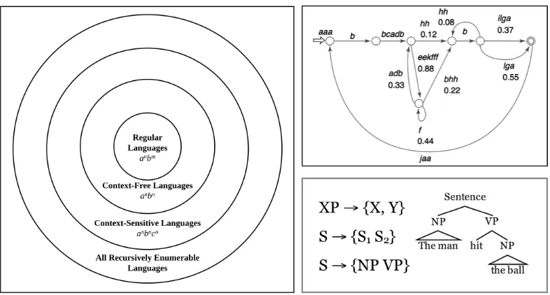 Figure 1:  Formal properties of human and non-human language. Left: The Chomsky hierarchy; each category of languages is a subset of those generable by the larger set