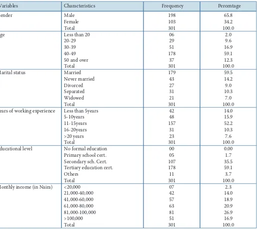 Table 1: respondents’ socio-demographic characteristics