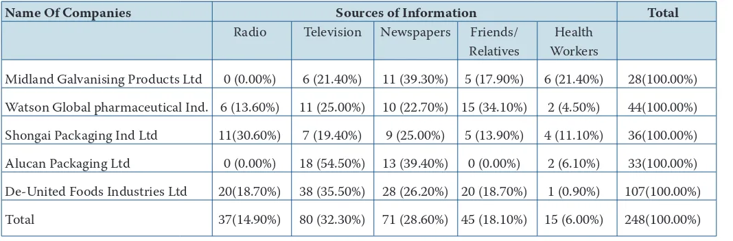 Table 3: Sources of information about work stress