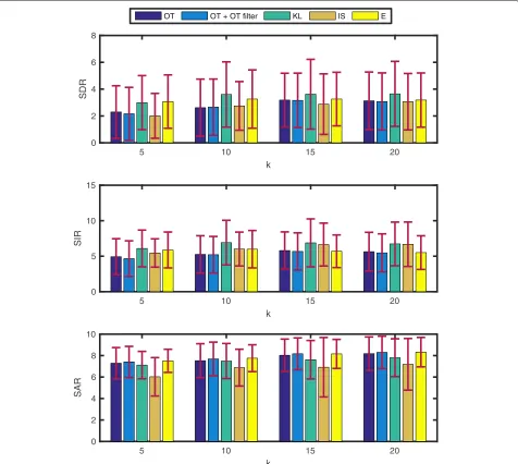 Fig. 6 Voice-voice separation score (single-domain). Average and standard deviation of SDR, SIR, and SAR scores for voice BSS, in the single-domainsetting where training and testing spectrograms represent the same frequencies